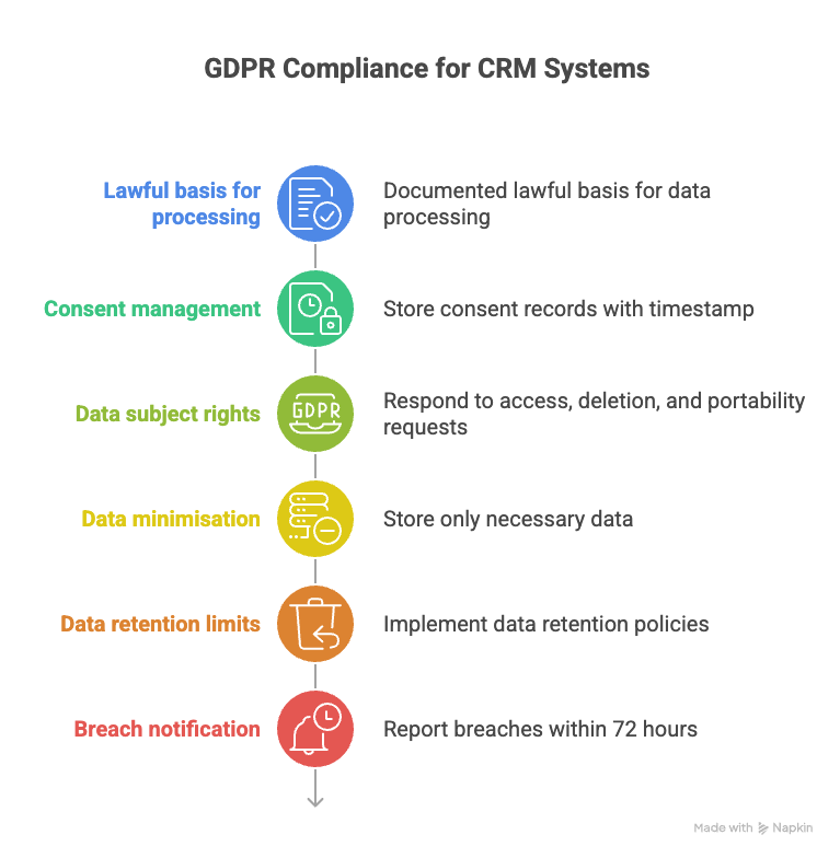 What are thing GDPR wants to maintain the in a crm systems